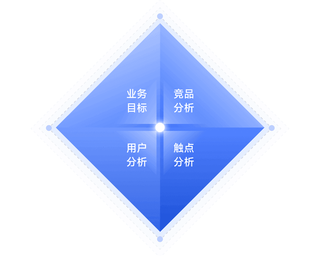 业务分析流程图:业务目标、竞品分析、用户分析、触点分析