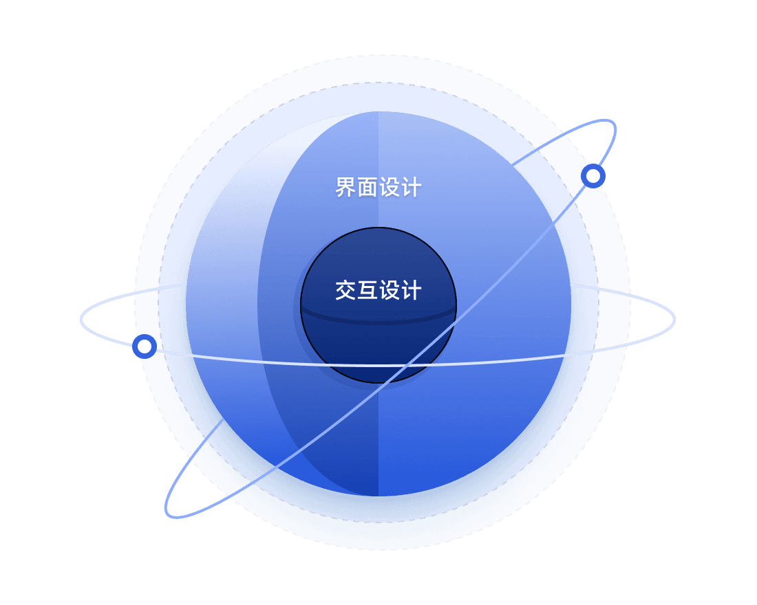 产品设计流程图：交互设计与界面设计