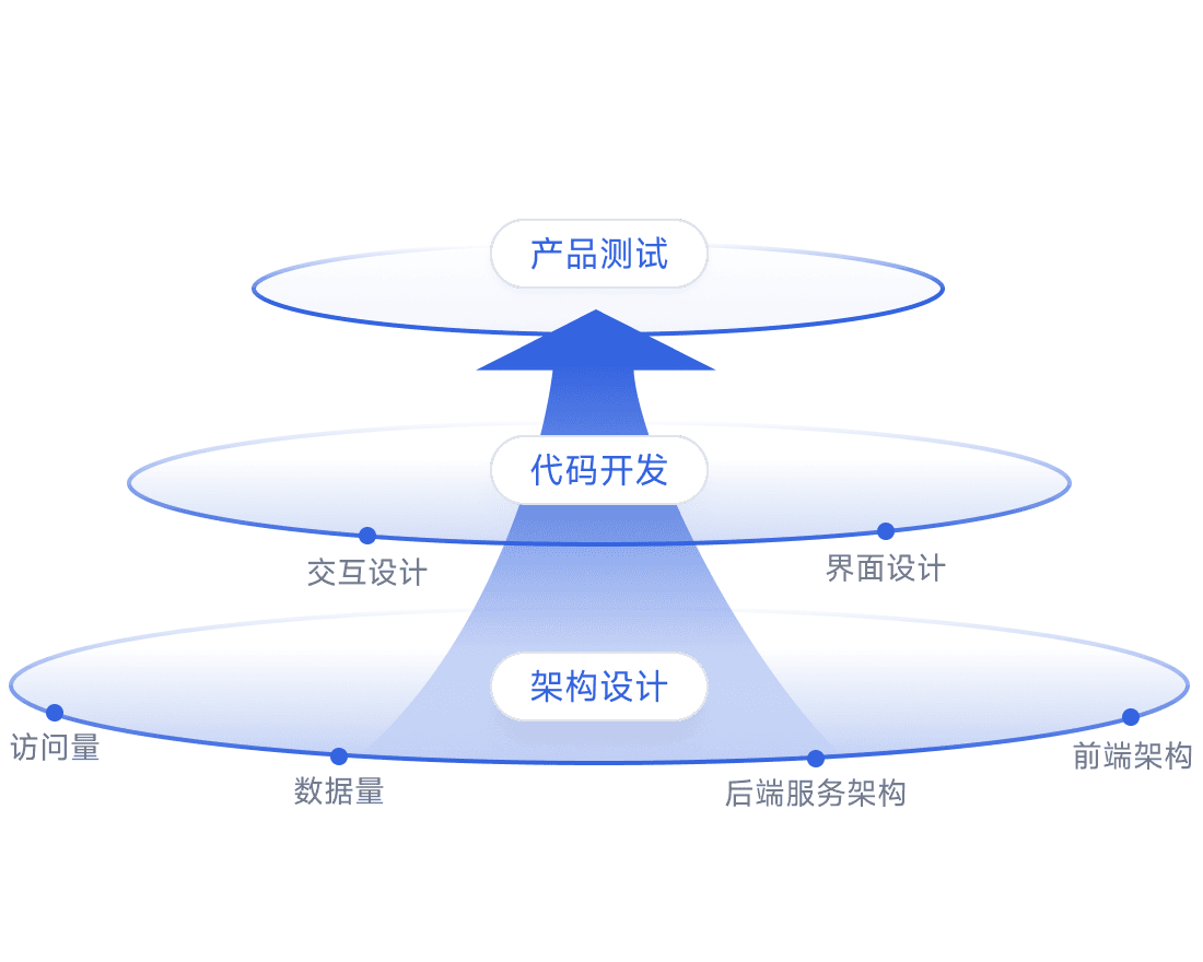 产品实现流程图：架构设计、代码开发与产品测试