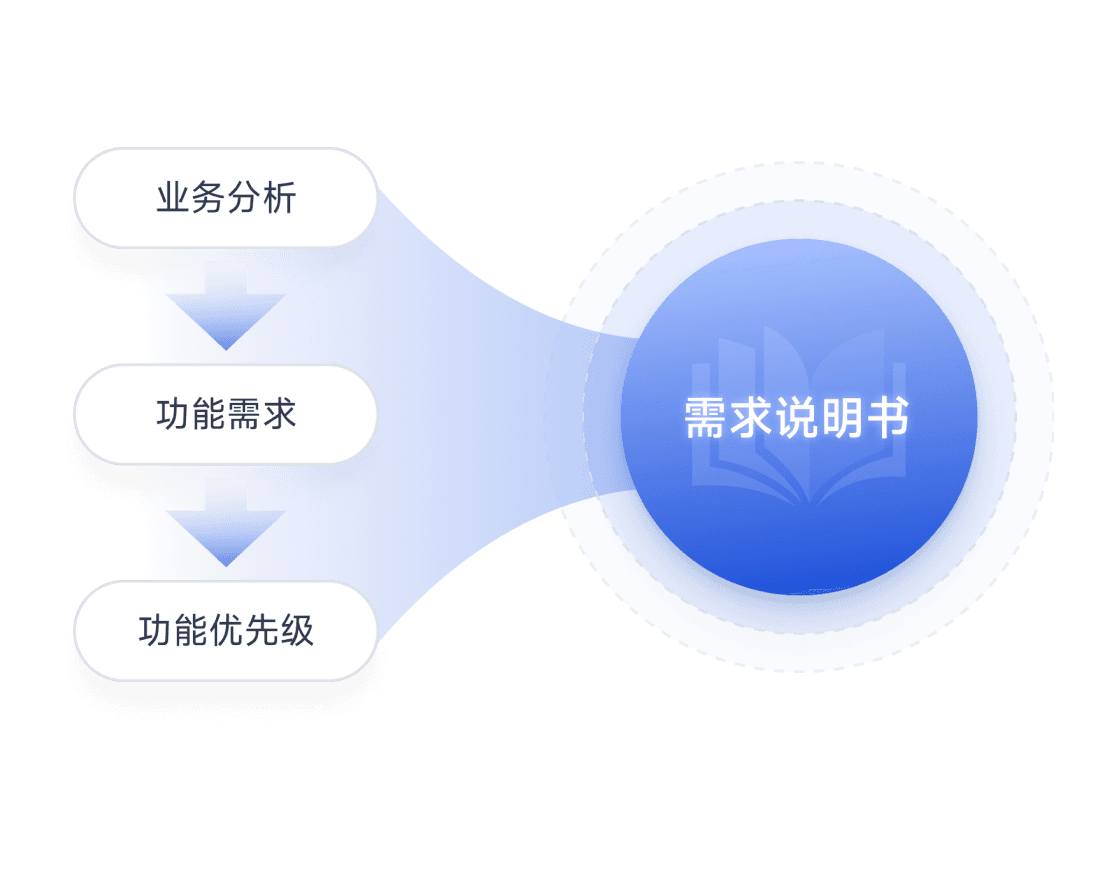 需求分析流程图：业务分析、功能需求、功能优先级与需求说明书
